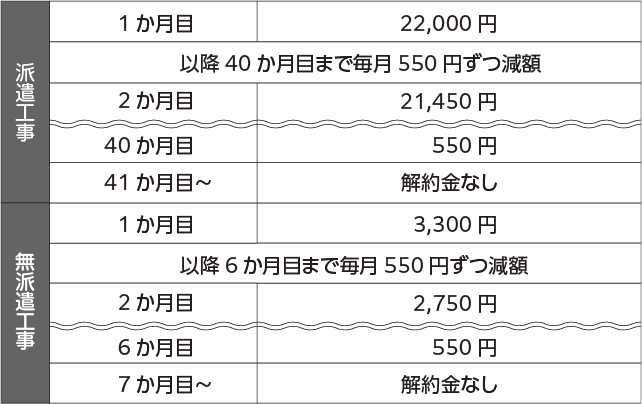 解約手数料の詳細。