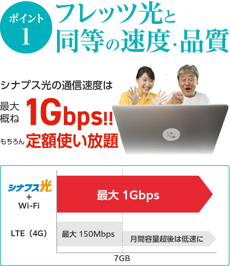 ポイント1. フレッツ光と同等の速度・品質。シナプス光の数新速度は最大概ね1Gbps! もちろん定額使い放題!