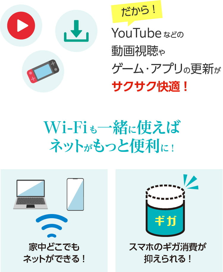 高速で使い放題だからYouTubeなどの動画視聴やゲーム・アプリの更新がサクサク快適。Wi-Fiも一緒に使えば家中どこでもネットができてギガの節約も!
